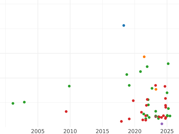 Auktionsverkaufs-Diagramm 1 Groschen 1528 "Thorn" - Silbermünze Wert - Polen, Sigismund der Alte