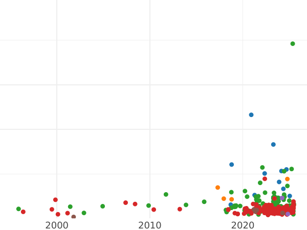 Auction sales chart 1 Grosz 1531 "Torun" - Silver Coin Value - Poland, Sigismund I the Old