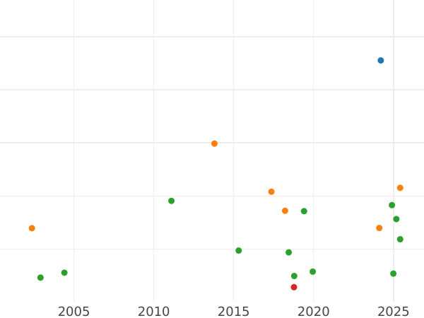 Auktionsverkaufs-Diagramm 3 Gröscher 1534 "Thorn" - Silbermünze Wert - Polen, Sigismund der Alte
