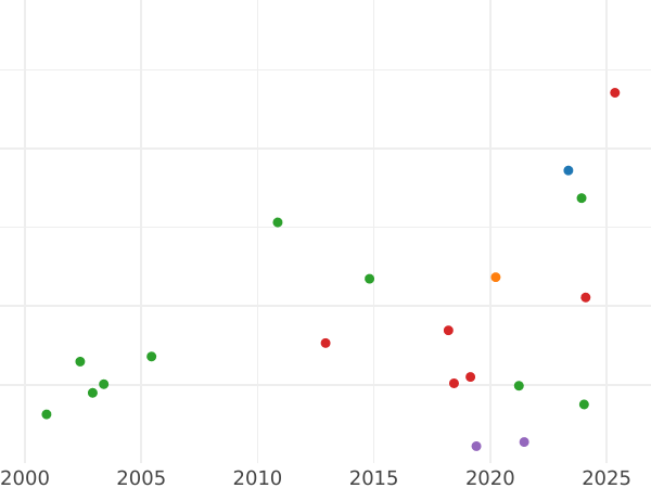 Auction sales chart 3 Groszy (Trojak) 1535 "Torun" - Silver Coin Value - Poland, Sigismund I the Old