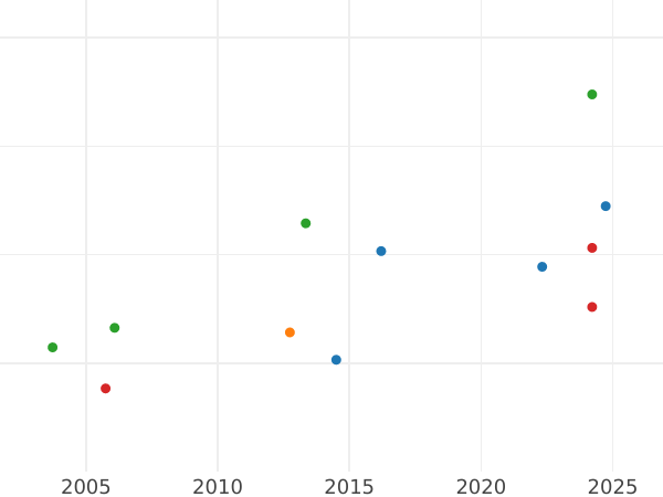 Auktionsverkaufs-Diagramm 4 Mark 1904 "Private Probe von H. Schmidt" - Silbermünze Wert - Deutschland, Deutsches Kaiserreich
