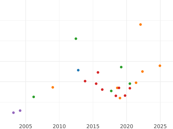 Auction sales chart Ducat MDCCCL (1850) - Gold Coin Value - Bavaria, Maximilian II