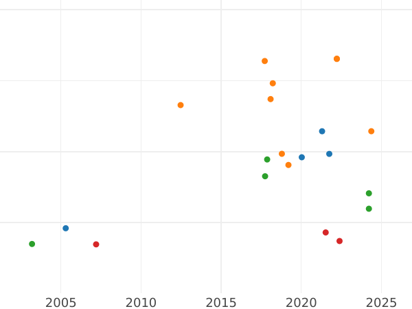 Auction sales chart Ducat MDCCCLI (1851) - Gold Coin Value - Bavaria, Maximilian II