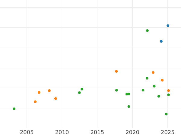 Auction sales chart Ducat MDCCCLII (1852) - Gold Coin Value - Bavaria, Maximilian II