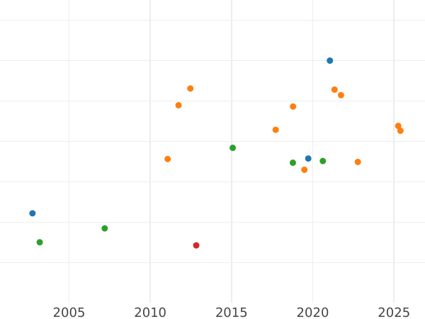 Auction sales chart Ducat MDCCCLIII (1853) - Gold Coin Value - Bavaria, Maximilian II