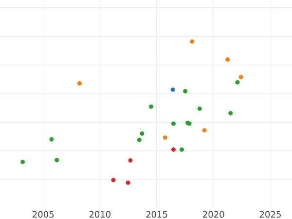 Auction sales chart Ducat MDCCCLIV (1854) - Gold Coin Value - Bavaria, Maximilian II
