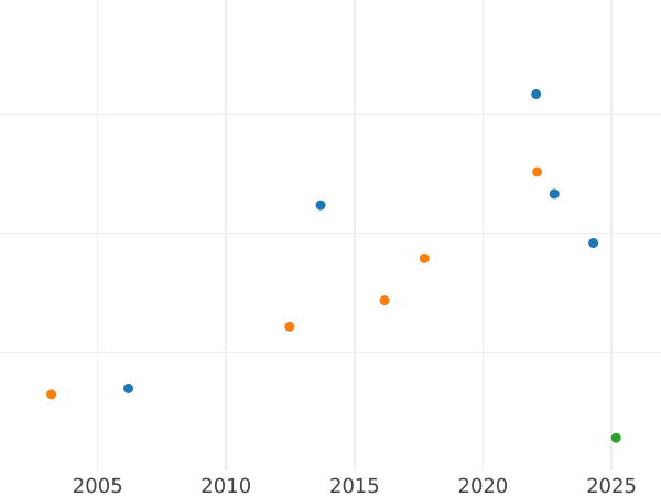 Auction sales chart Ducat MDCCCLXIII (1863) - Gold Coin Value - Bavaria, Maximilian II