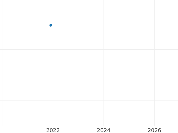 Auction sales chart Heller 1808 -  Coin Value - Bavaria, Maximilian I
