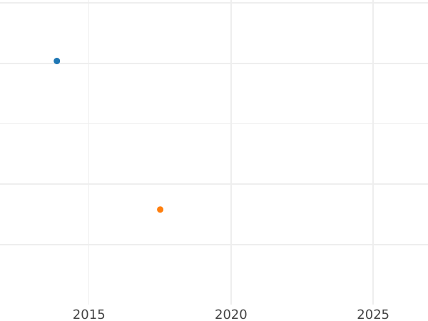 График аукционных продаж Геллер 1822 года - цена  монеты - Бавария, Максимилиан I