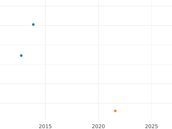 График аукционных продаж Геллер 1823 года - цена  монеты - Бавария, Максимилиан I