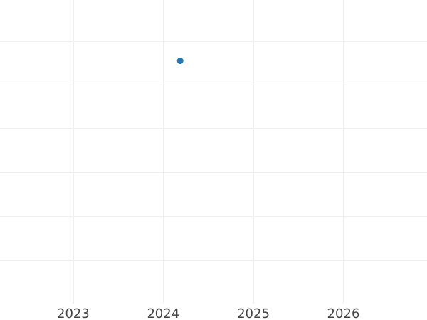 График аукционных продаж Геллер 1824 года - цена  монеты - Бавария, Максимилиан I