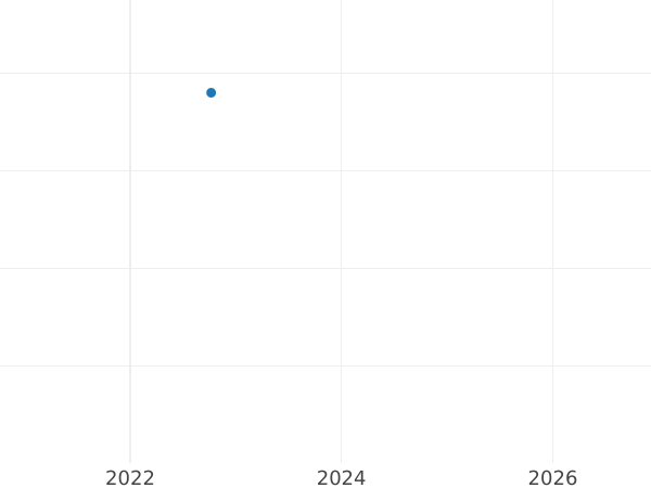 Gráfico de ventas en subastas Heller 1825 - valor de la moneda  - Baviera, Maximilian I