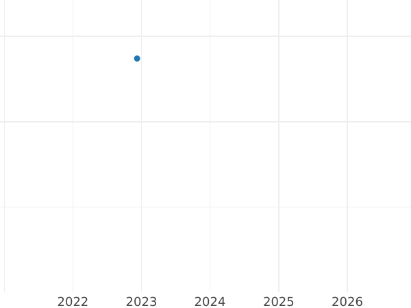 Auction sales chart 1 Pfennig 1820 -  Coin Value - Bavaria, Maximilian I