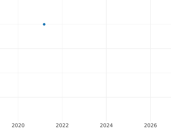 Auktionsverkaufs-Diagramm 1 Pfennig 1821 - Münze Wert - Bayern, Maximilian I