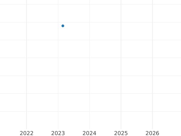 Gráfico de ventas en subastas 2 pfennige 1810 - valor de la moneda  - Baviera, Maximilian I