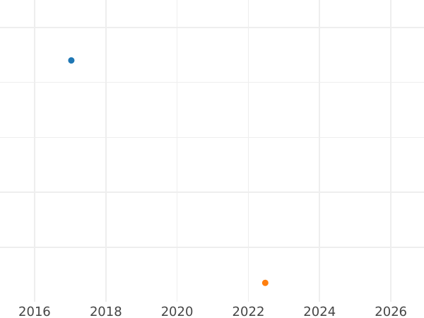 Auction sales chart 2 Pfennig 1822 -  Coin Value - Bavaria, Maximilian I