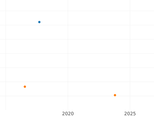 Auktionsverkaufs-Diagramm 2 Pfennig 1824 - Münze Wert - Bayern, Maximilian I