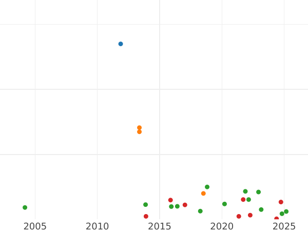 Wykres sprzedaży aukcyjnej 1 krajcar 1806 - cena  monety - Bawaria, Maksymilian I