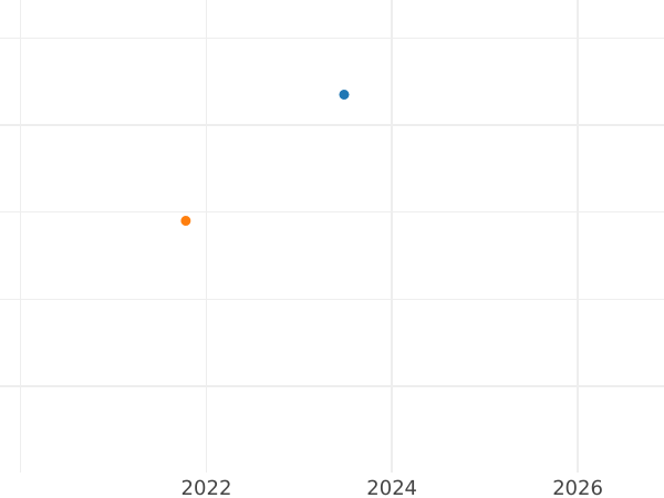 Auction sales chart Kreuzer 1809 - Silver Coin Value - Bavaria, Maximilian I