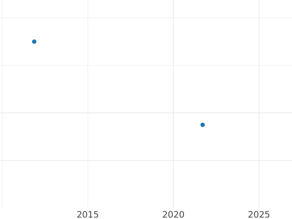 Auction sales chart Kreuzer 1810 - Silver Coin Value - Bavaria, Maximilian I