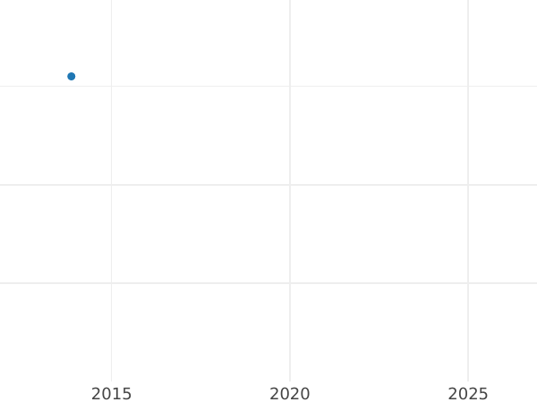 Auction sales chart Kreuzer 1814 - Silver Coin Value - Bavaria, Maximilian I