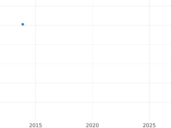 Auction sales chart Kreuzer 1817 - Silver Coin Value - Bavaria, Maximilian I