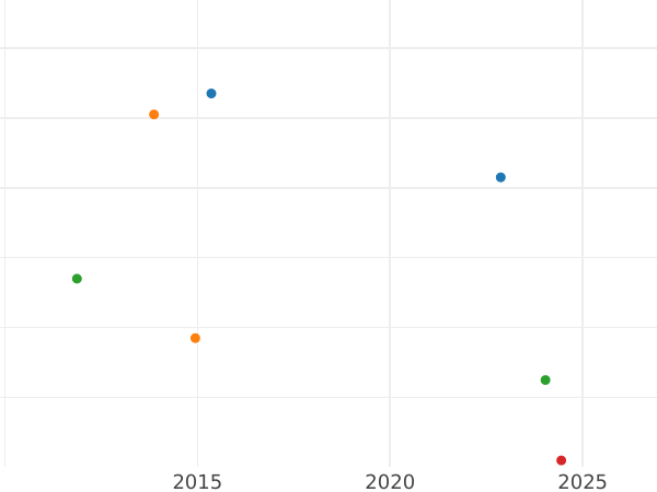 График аукционных продаж 1 крейцер 1825 года - цена серебряной монеты - Бавария, Максимилиан I