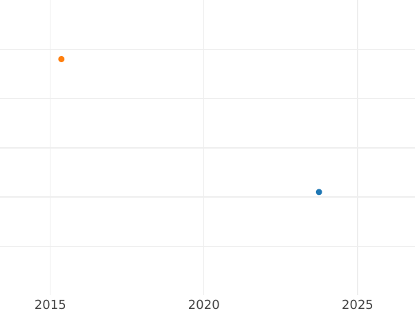 Auktionsverkaufs-Diagramm 3 Kreuzer 1810 - Silbermünze Wert - Bayern, Maximilian I