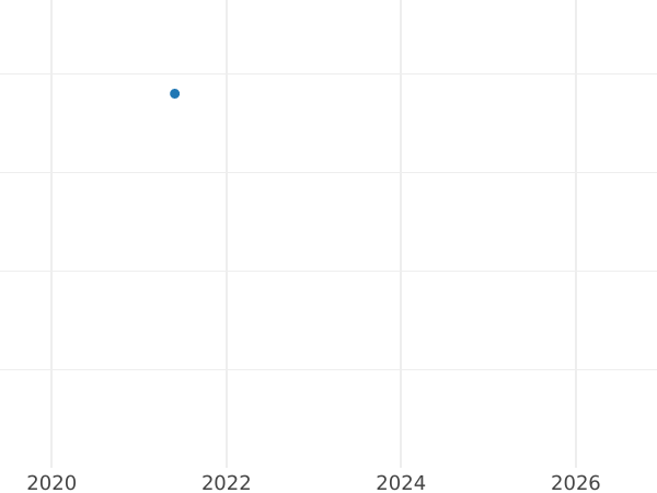 Wykres sprzedaży aukcyjnej 3 krajcary 1814 - cena srebrnej monety - Bawaria, Maksymilian I