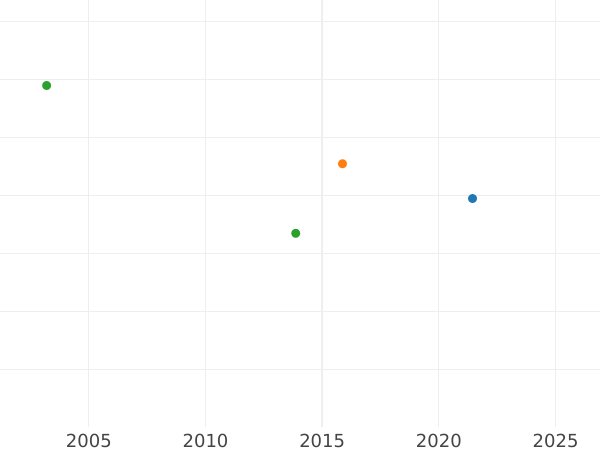 Auktionsverkaufs-Diagramm 3 Kreuzer 1821 - Silbermünze Wert - Bayern, Maximilian I
