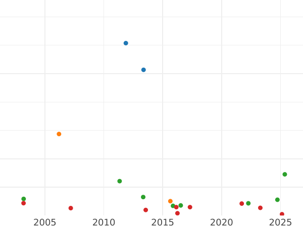 Wykres sprzedaży aukcyjnej 6 krajcarów 1806 - cena srebrnej monety - Bawaria, Maksymilian I