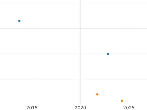 Wykres sprzedaży aukcyjnej 6 krajcarów 1808 - cena srebrnej monety - Bawaria, Maksymilian I