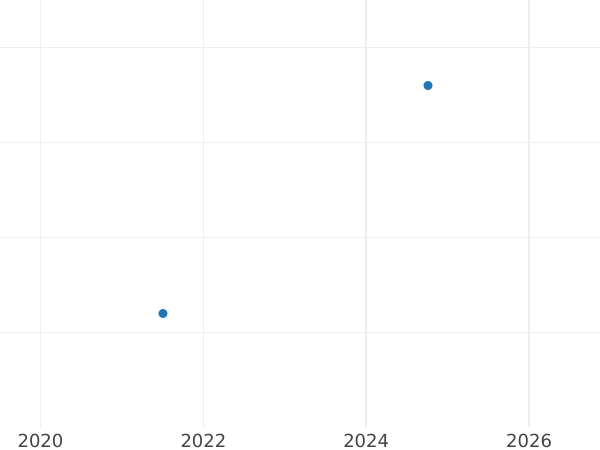 График аукционных продаж 6 крейцеров 1809 года - цена серебряной монеты - Бавария, Максимилиан I