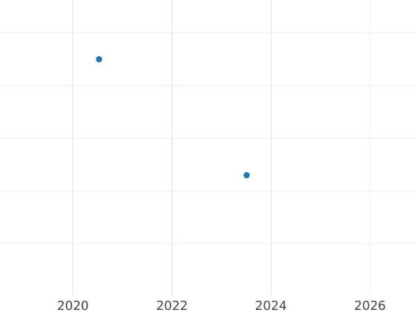 Wykres sprzedaży aukcyjnej 6 krajcarów 1810 - cena srebrnej monety - Bawaria, Maksymilian I