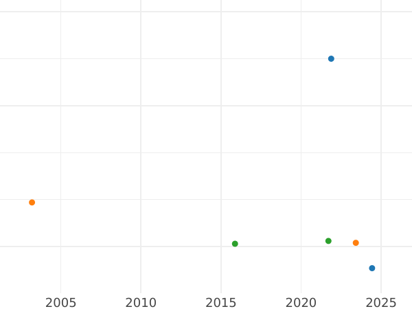 Auction sales chart 6 Kreuzer 1811 - Silver Coin Value - Bavaria, Maximilian I