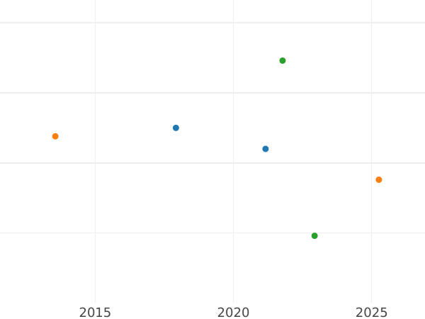 Auction sales chart 6 Kreuzer 1813 - Silver Coin Value - Bavaria, Maximilian I