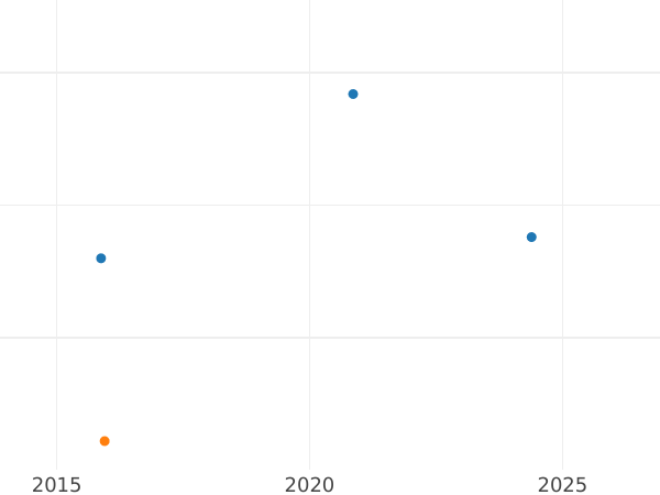 Auction sales chart 6 Kreuzer 1814 - Silver Coin Value - Bavaria, Maximilian I