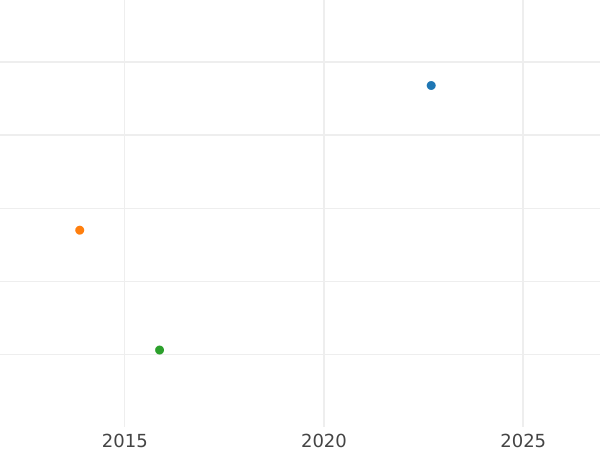 График аукционных продаж 6 крейцеров 1816 года - цена серебряной монеты - Бавария, Максимилиан I