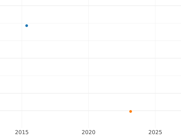 Auction sales chart 6 Kreuzer 1818 - Silver Coin Value - Bavaria, Maximilian I