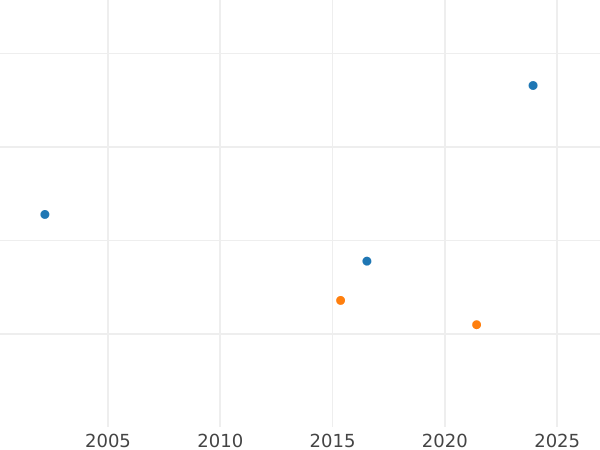 Auction sales chart 6 Kreuzer 1819 - Silver Coin Value - Bavaria, Maximilian I