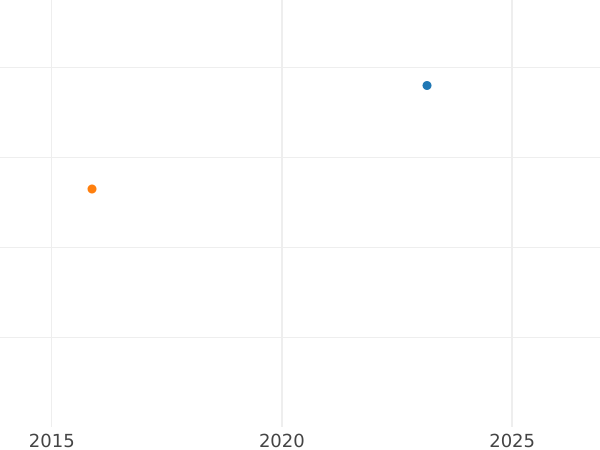 Auction sales chart 6 Kreuzer 1820 - Silver Coin Value - Bavaria, Maximilian I
