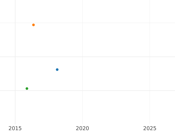 График аукционных продаж 6 крейцеров 1822 года - цена серебряной монеты - Бавария, Максимилиан I