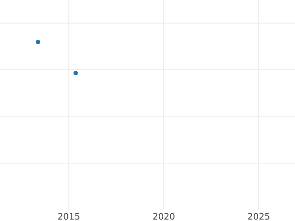 График аукционных продаж 20 крейцеров 1806 года - цена серебряной монеты - Бавария, Максимилиан I