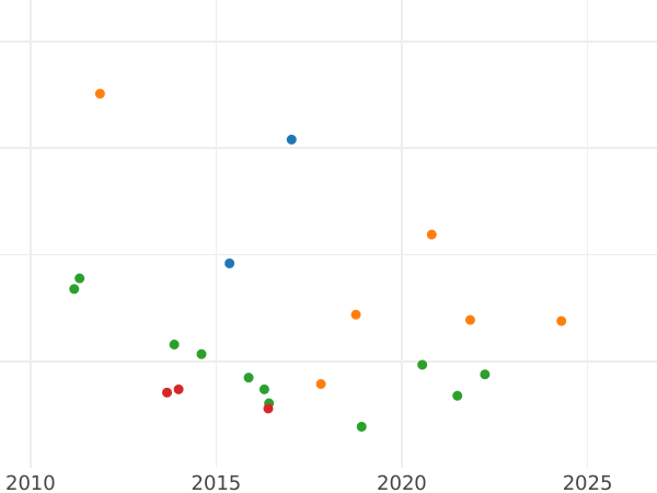 Auction sales chart 20 Kreuzer 1811 - Silver Coin Value - Bavaria, Maximilian I