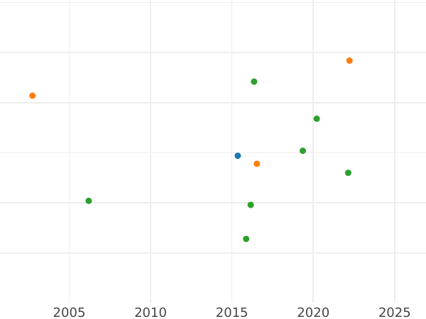 Auction sales chart 20 Kreuzer 1813 - Silver Coin Value - Bavaria, Maximilian I
