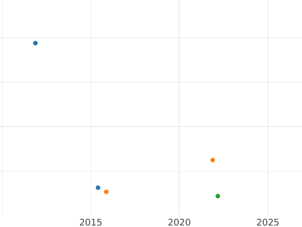 Auction sales chart 20 Kreuzer 1815 - Silver Coin Value - Bavaria, Maximilian I