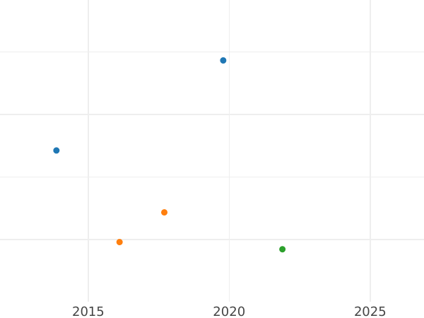 Auction sales chart 20 Kreuzer 1821 - Silver Coin Value - Bavaria, Maximilian I