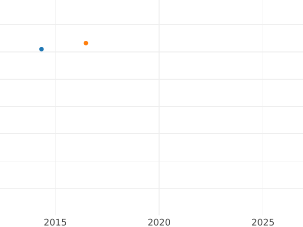 Auction sales chart 20 Kreuzer 1822 - Silver Coin Value - Bavaria, Maximilian I