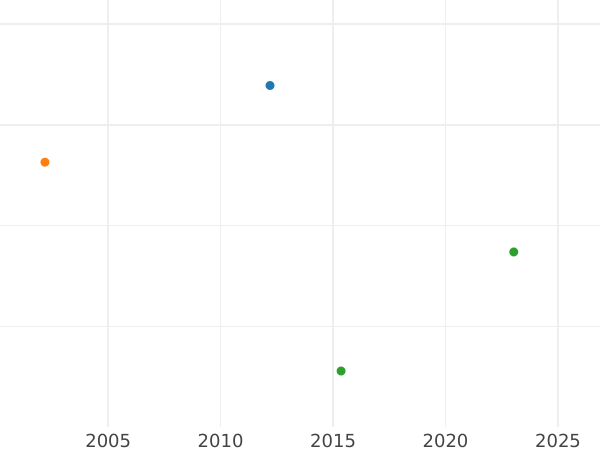 Auction sales chart 20 Kreuzer 1824 - Silver Coin Value - Bavaria, Maximilian I