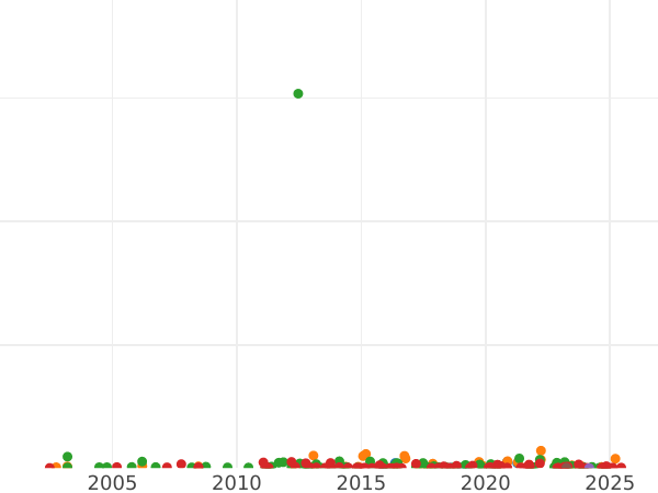 Gráfico de ventas en subastas Tálero 1806 - valor de la moneda de plata - Baviera, Maximilian I